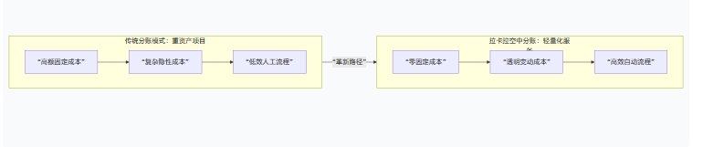 拉卡拉空中分账 vs 传统分账：在办理费用与手续费效率上的颠覆性革新